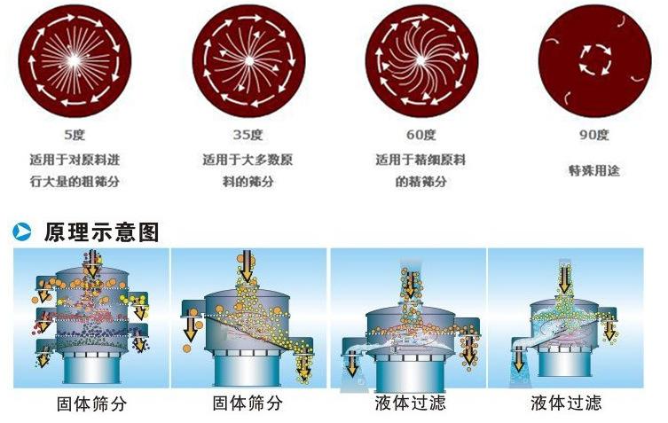 塑料振动筛工作原理